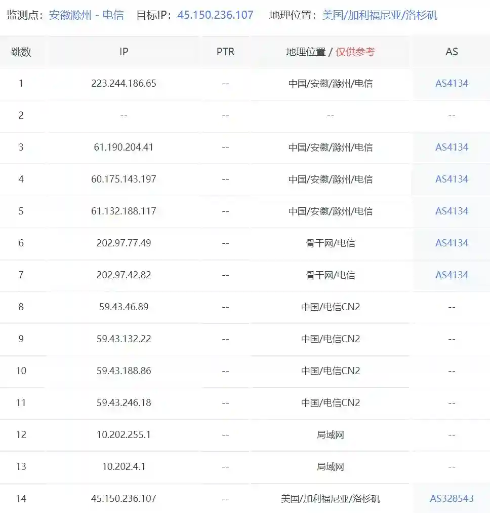 中国电信到莫斯科VPS路由跟踪