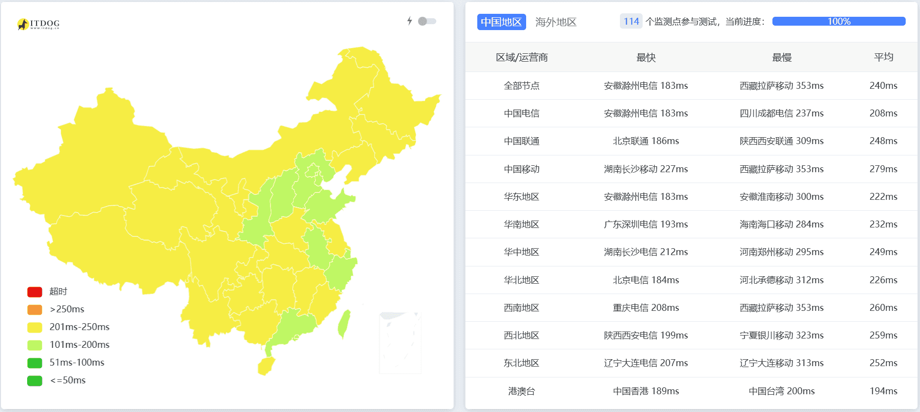 DallasColo不限流量VPS到中国网络延迟概况