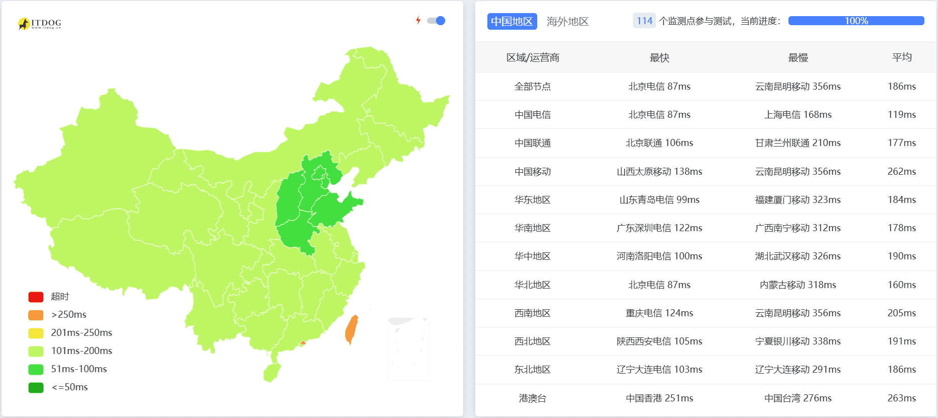 JustVPS 云服务器主机测评 - 不限流量VPS在各地机房网络是否顺畅？从中国访问网速快不快？