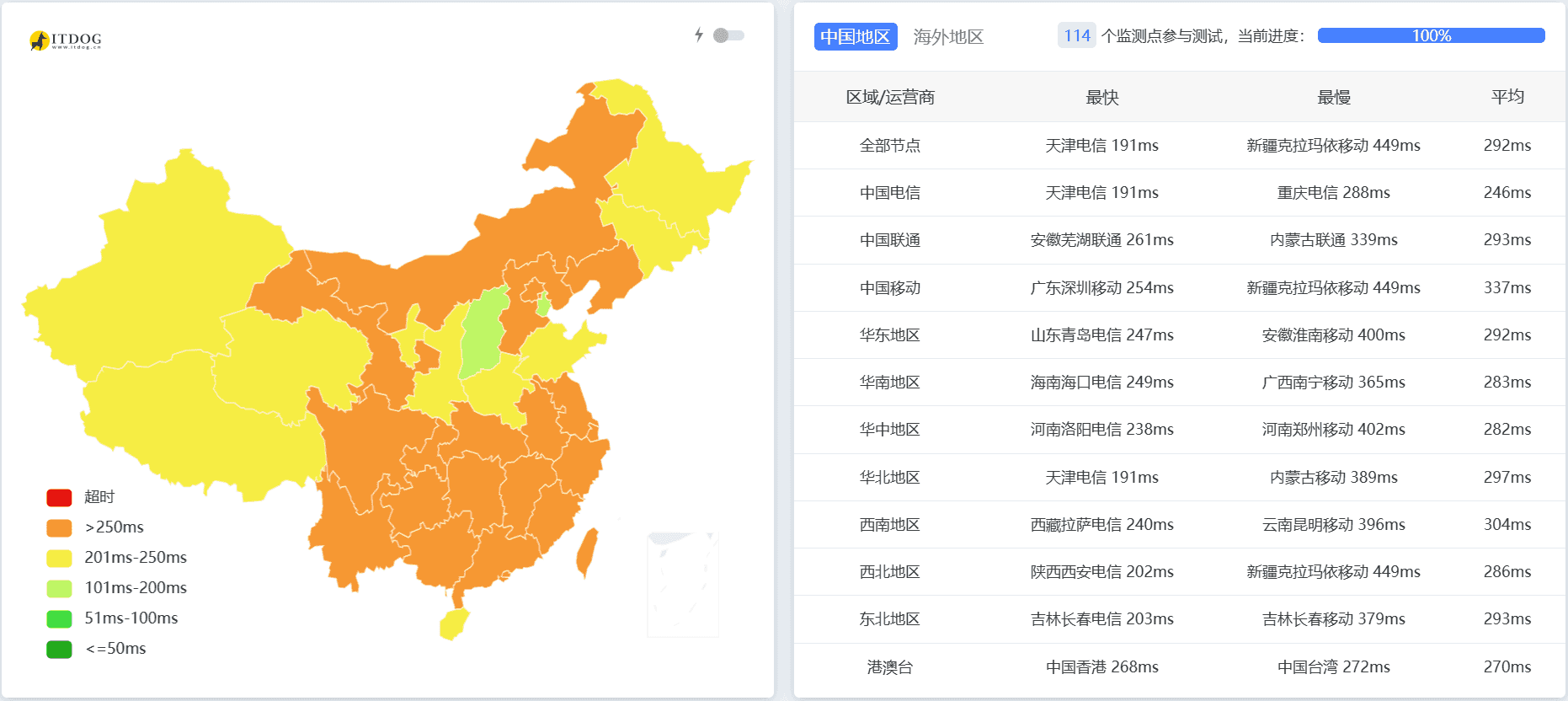 Fiord不限流量VPS到中国网络延迟概况