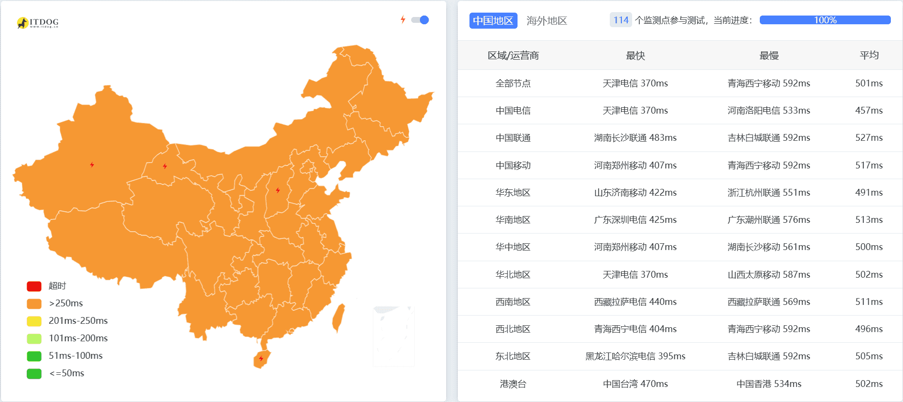 Frankfurt不限流量VPS到中国网络延迟概况