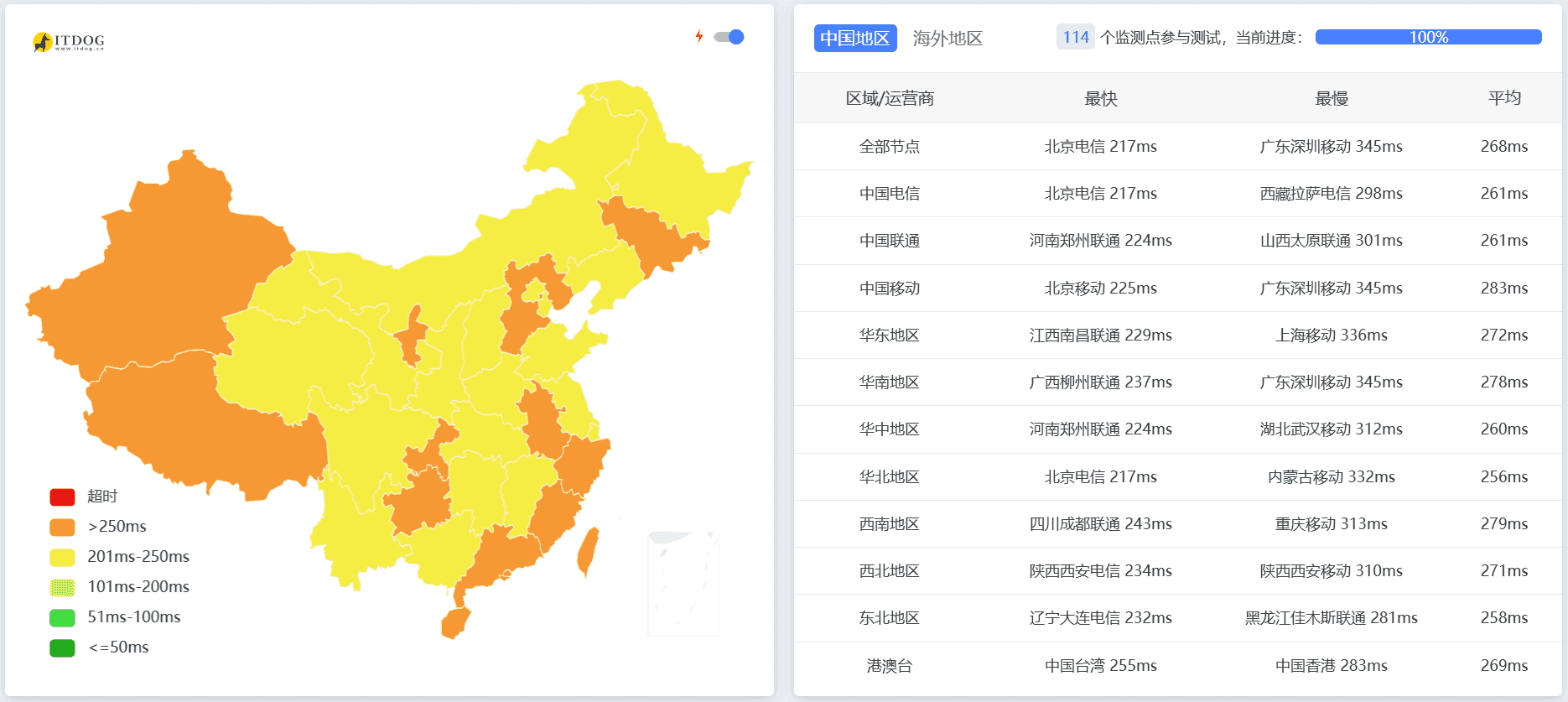 London不限流量VPS到中国网络延迟概况