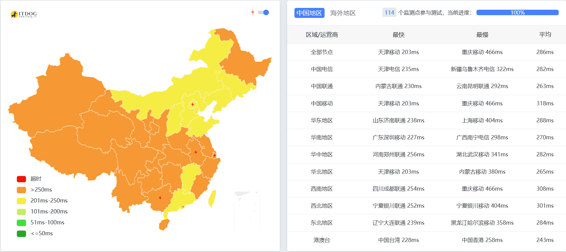 Madrid不限流量VPS到中国网络延迟概况