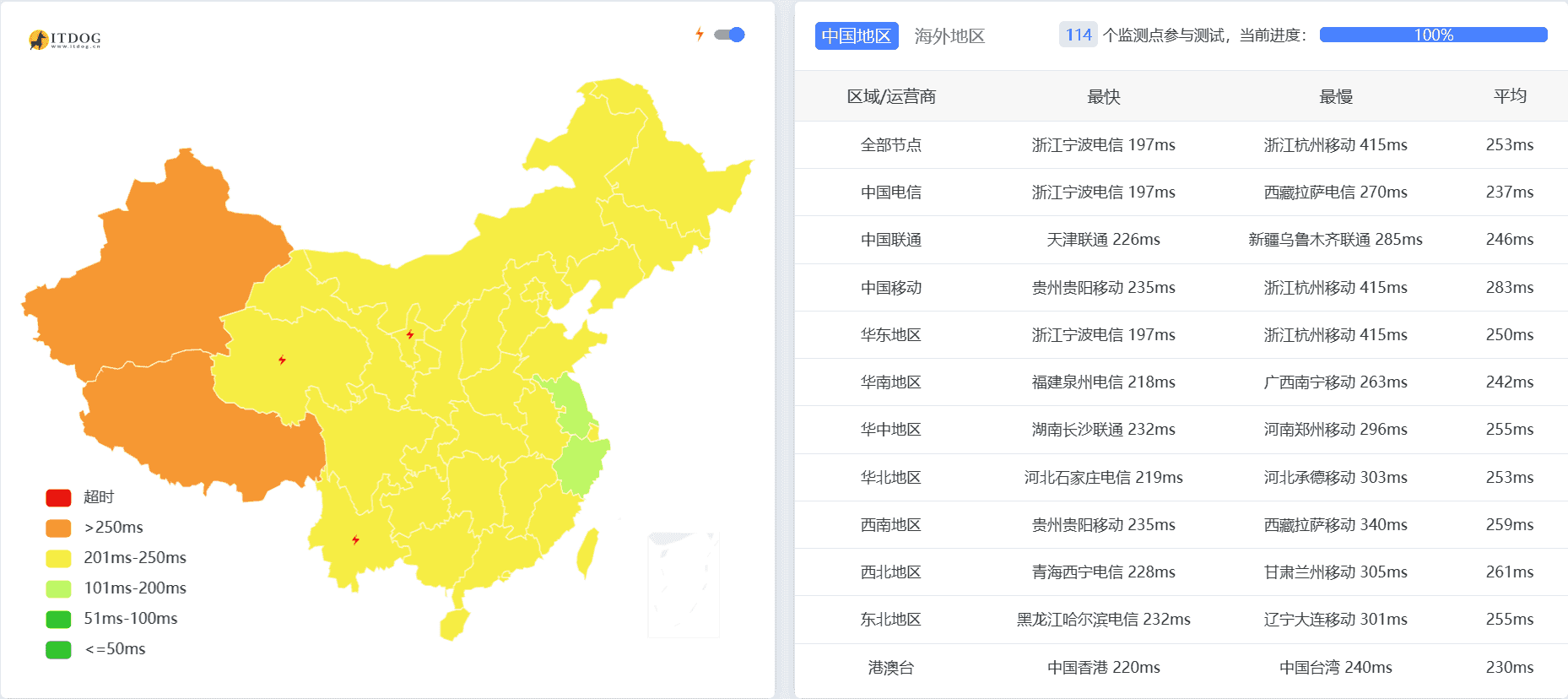 NewYork不限流量VPS到中国网络延迟概况