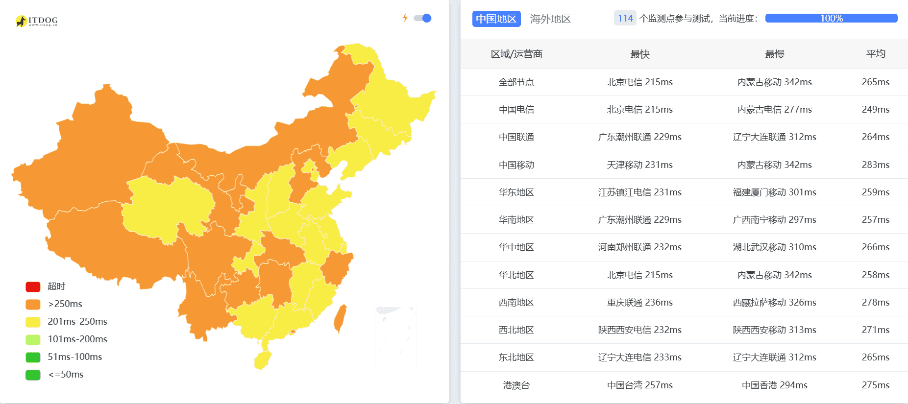 Paris不限流量VPS到中国网络延迟概况