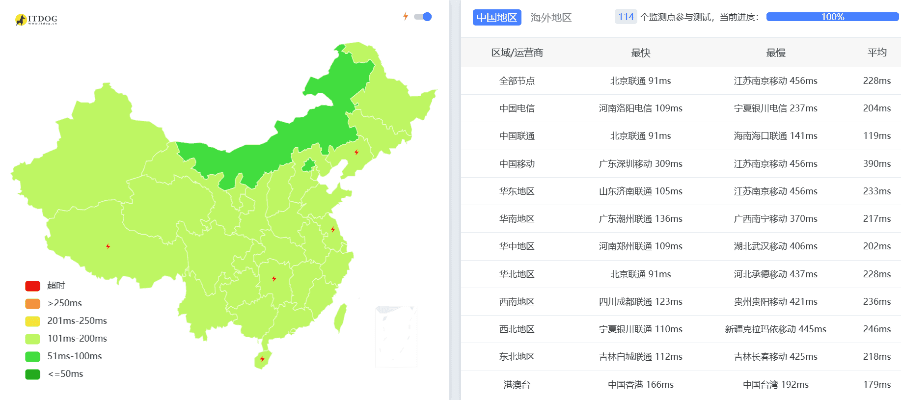 TTK不限流量VPS到中国网络延迟概况