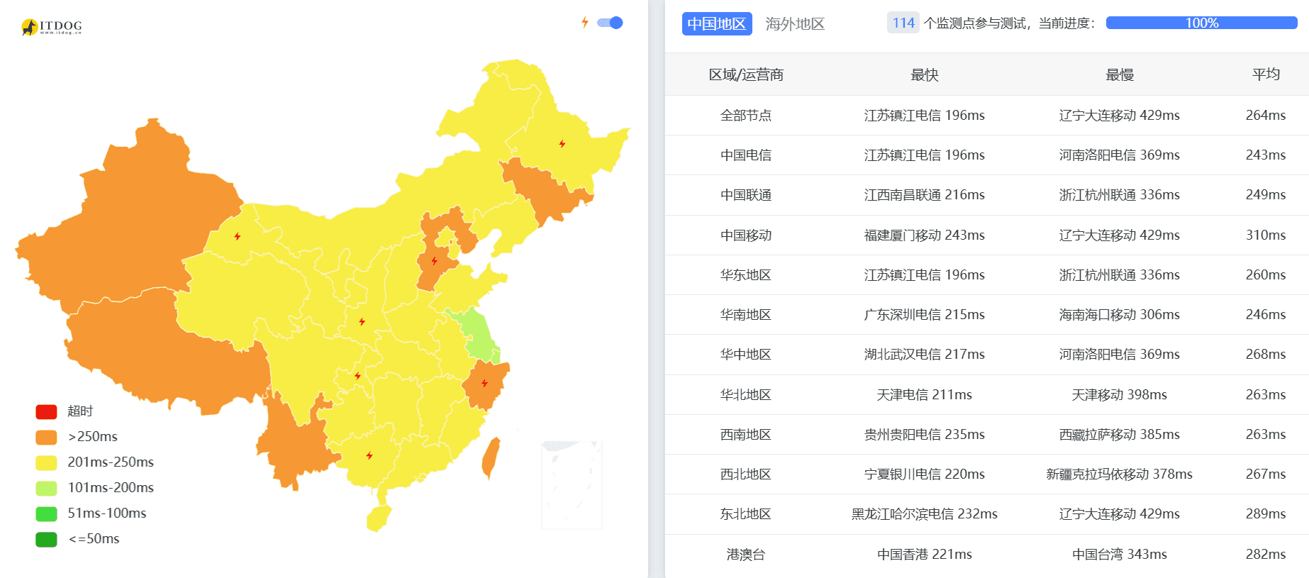 Toronto不限流量VPS到中国网络延迟概况