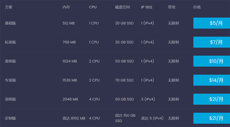 OneVPS 优惠折扣 - 不限流量VPS第一个月只需要$2.5