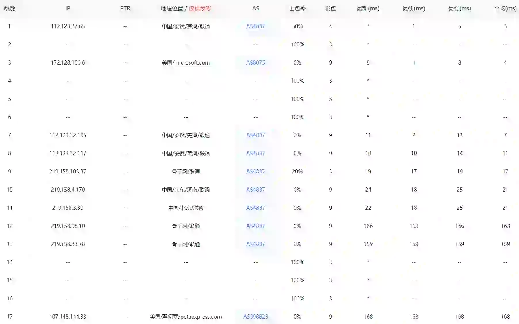 中国联通线路到洛杉矶无限流量VPS路由