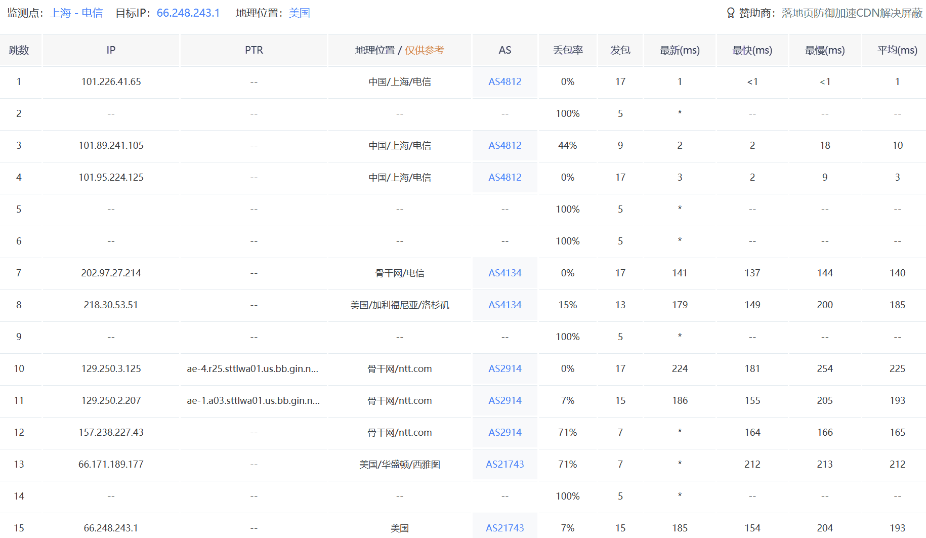 中国电信到美国家宽VPS路由