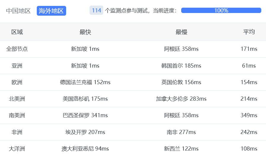 新加坡VPS中国网络延迟测试