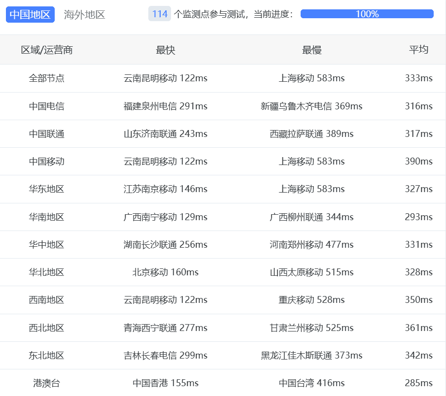 胡志明市VPS中国网络延迟测试