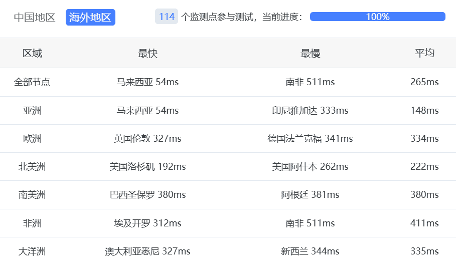 胡志明市VPS其他网络延迟测试